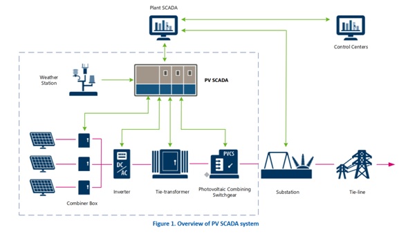 Solar Plant Single line diagram
